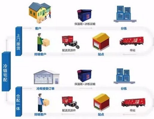 京东线上线下融合打造零售新生态 物流网络基本成型，冷链咨询赋能行业升级